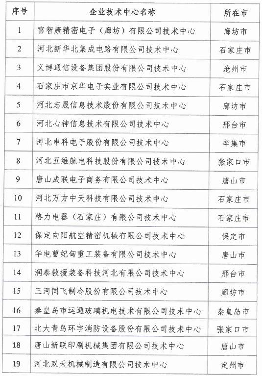 2018年河北省新認(rèn)定為、省級(jí)企業(yè)技術(shù)中心名單出爐！