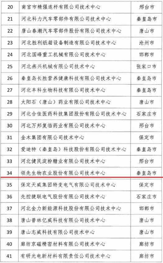 2018年河北省新認(rèn)定為、省級(jí)企業(yè)技術(shù)中心名單出爐！